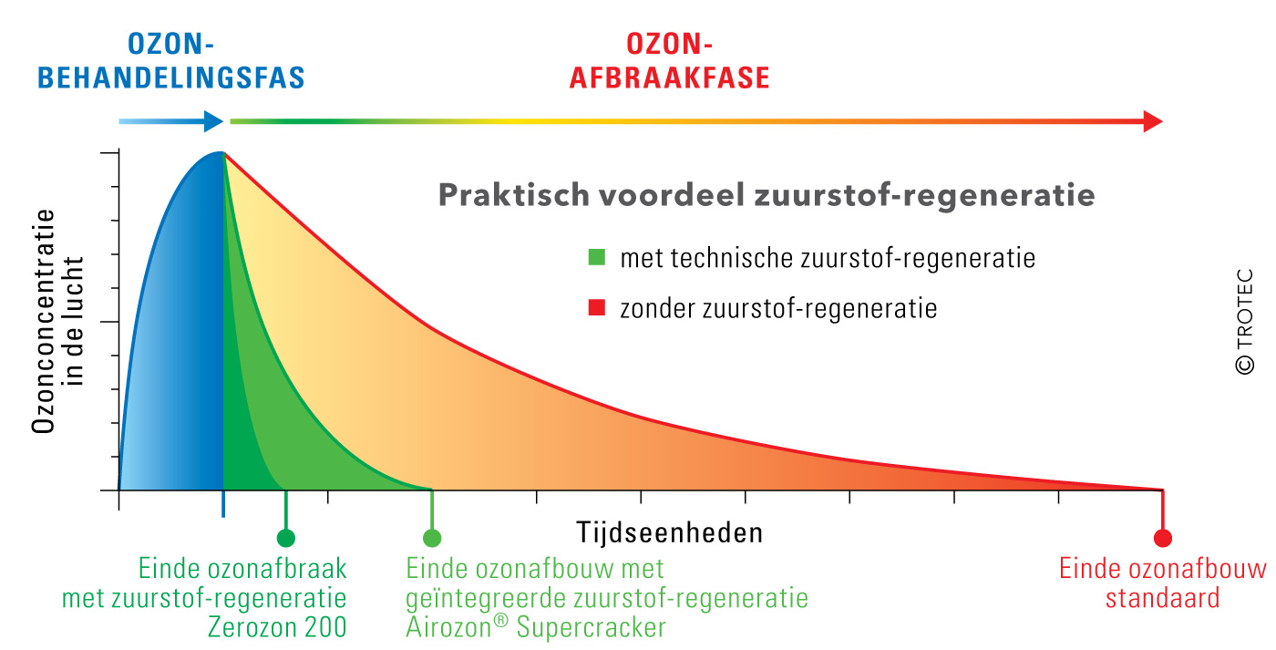 Zuurstof-regeneratiemodus voor een snelle behandelingsduur